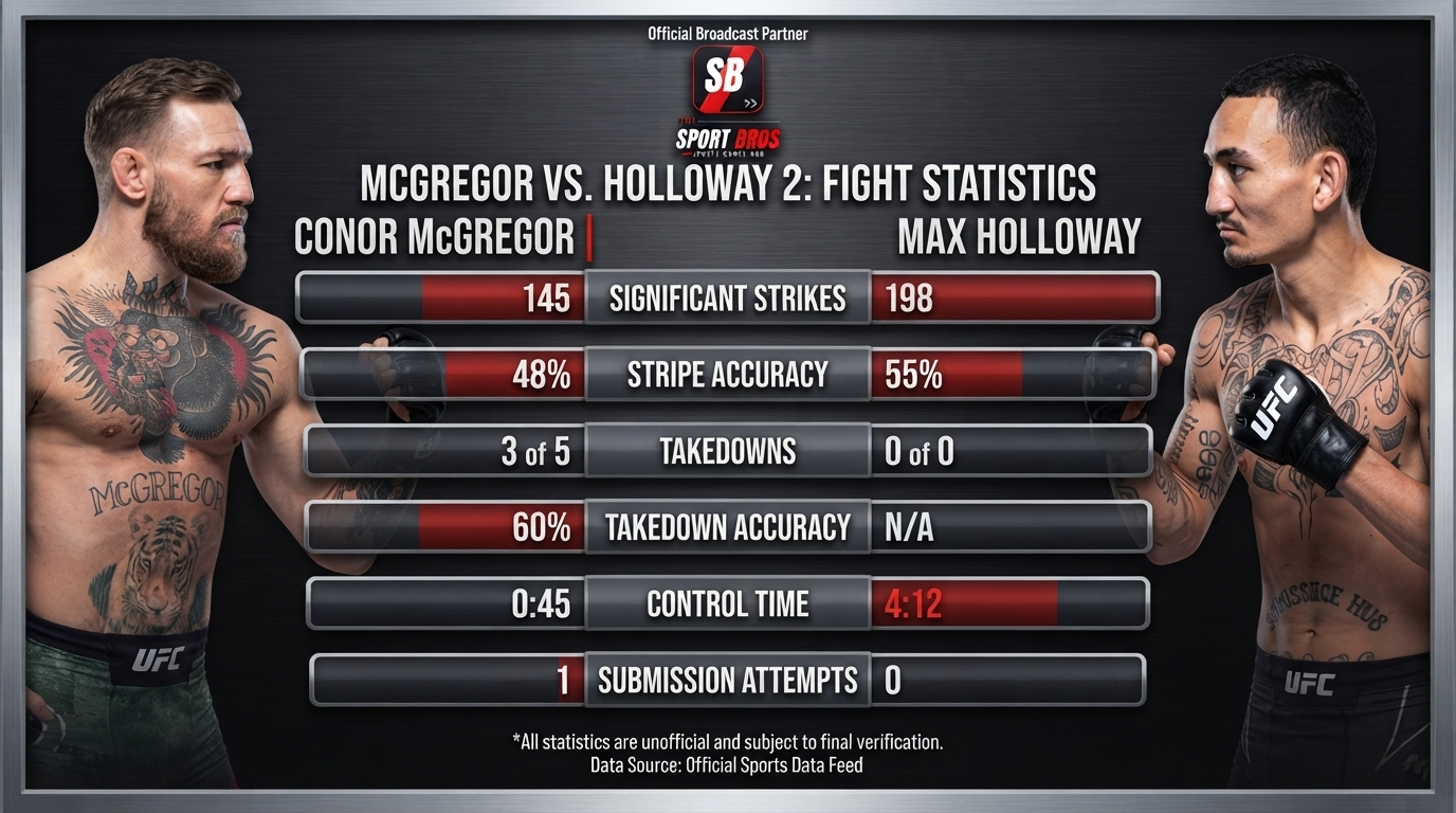 McGregor vs Holloway 2 Result